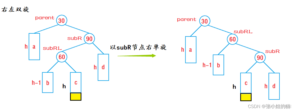 avl树旋转 java avl树旋转动图_数据结构_25