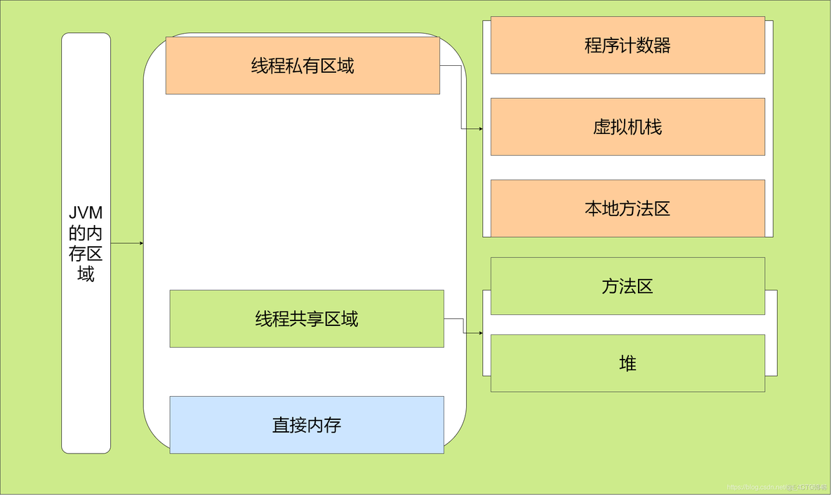 java虚拟机 多线程 xss java虚拟机机制_老年代_03