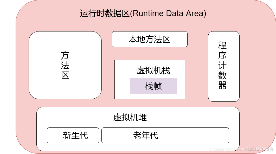 java虚拟机 多线程 xss java虚拟机机制_老年代_04