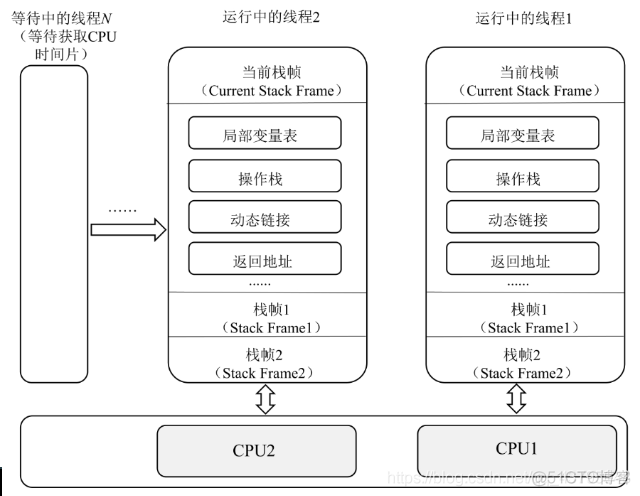 java虚拟机 多线程 xss java虚拟机机制_java虚拟机 多线程 xss_05