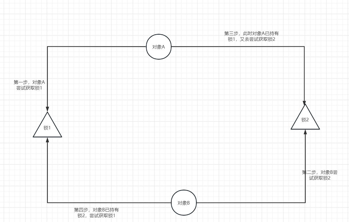 java死锁的检测与解除算法 java解决死锁_System