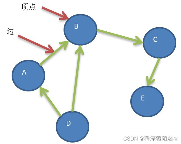 java图数据结构 图解数据结构使用java_java图数据结构_02