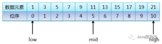 数组快速查找 java java中查找数组下标方法_System