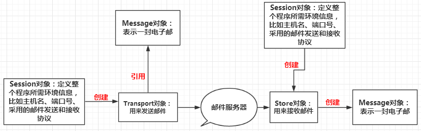 java amp 邮件 amp 回执 javamail收取邮件_邮件服务器