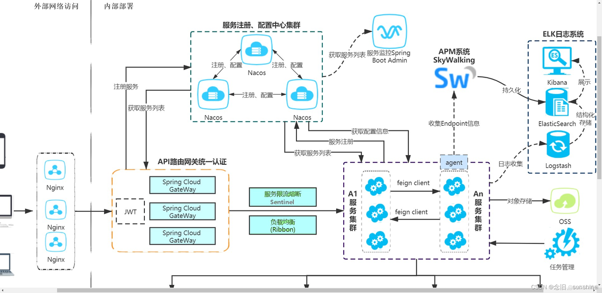 java分布式api Java分布式项目_java分布式api