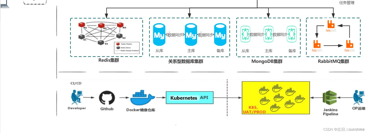 java分布式api Java分布式项目_User_02