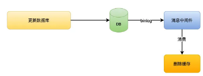 redis缓存 python redis缓存一致性解决方案_redis缓存 python_05