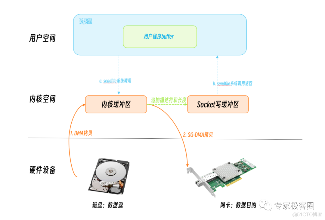 零拷贝技术 python 零拷贝技术丢包率_运维_04