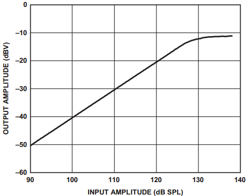 python 麦克风 分贝 麦克风pattern_AOP_20