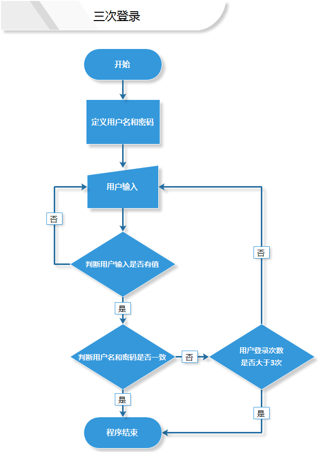 python验证登录三次 用户三次登录机会python_用户名