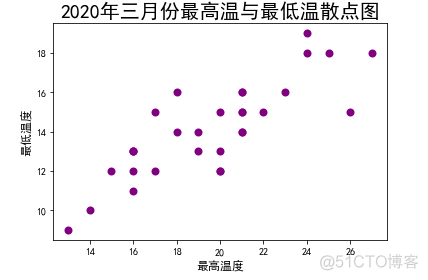 利用python爬取天气数据 爬虫抓取天气数据_html_07