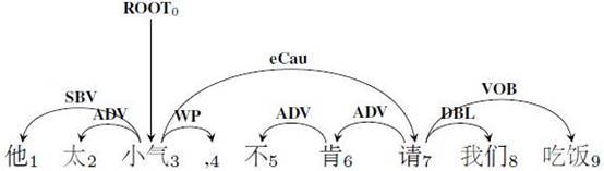 语义依存树python 语义依存图_语义依存树python