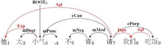 语义依存树python 语义依存图_父节点_02