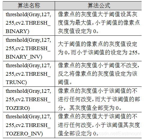 python cv2 二值图像 python 图像二值化_像素点_03