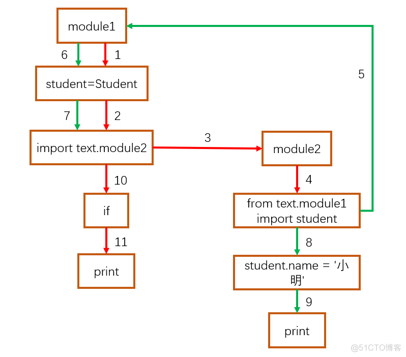 python 循环引用对象 python模块循环引用_赋值