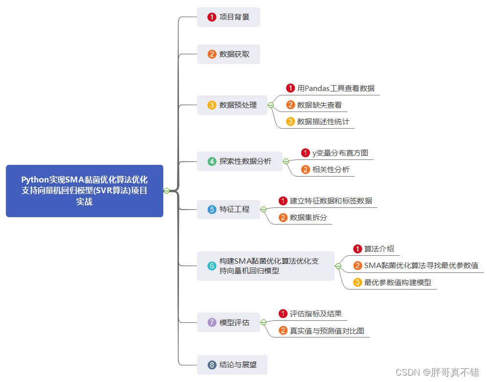 python svr python SVR模型优化_群智能优化算法