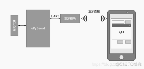 python写蓝牙 micropython 蓝牙_HC-06