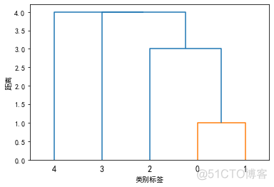 python lda聚类 python聚类分析_python_02