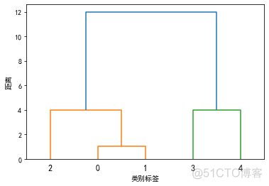 python lda聚类 python聚类分析_聚类_03