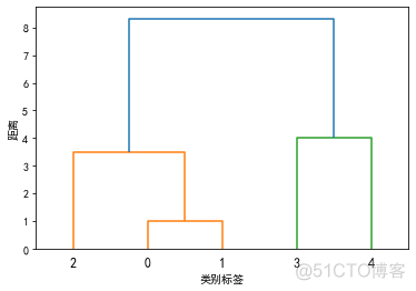 python lda聚类 python聚类分析_Powered by 金山文档_04