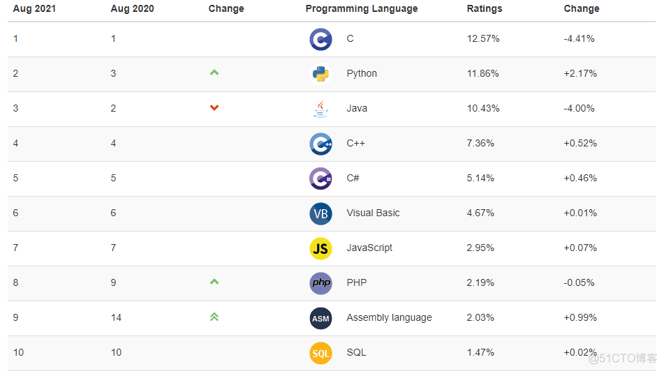 python为什么不火 python为什么以前不火_python为什么不火