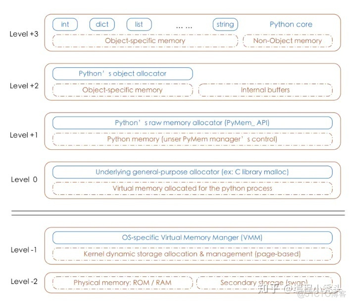 java python 内存管理机制 python中的内存管理_python内存管理_02