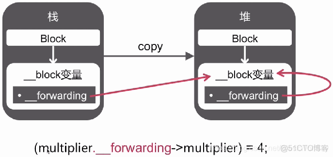 ios block方法参数 block-by-block method_赋值_19