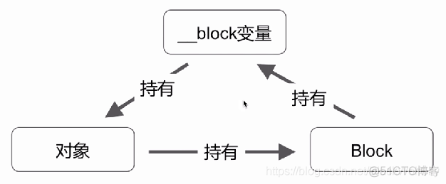 ios block方法参数 block-by-block method_循环引用_22