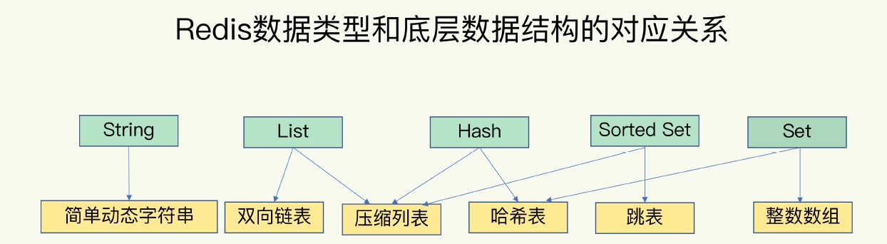 redis 技术架构 redis内部结构_redis