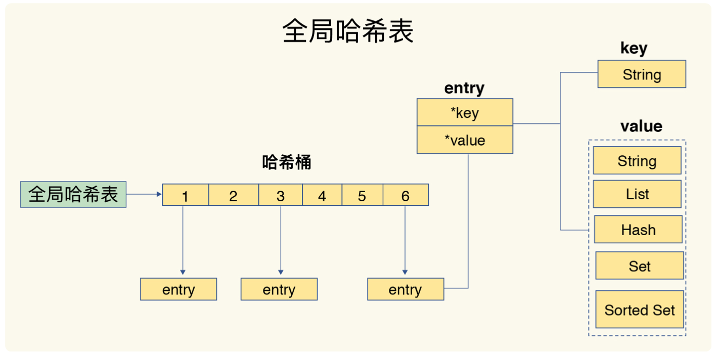 redis 技术架构 redis内部结构_redis 技术架构_02