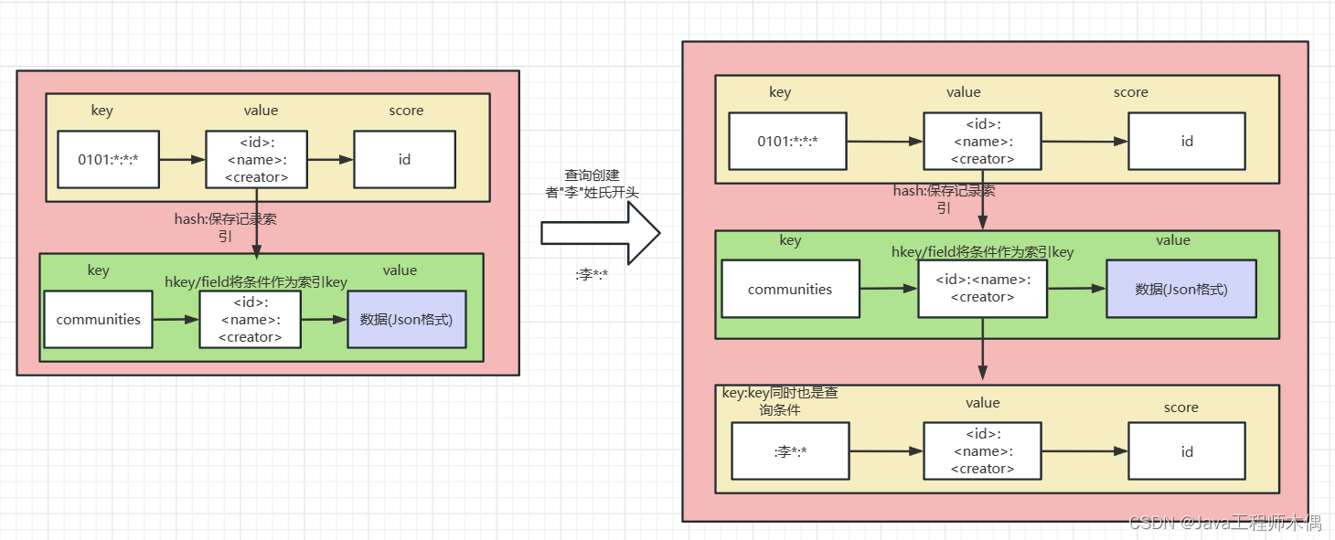 redis search4j 模糊查询 redis模糊查询效率_java_03