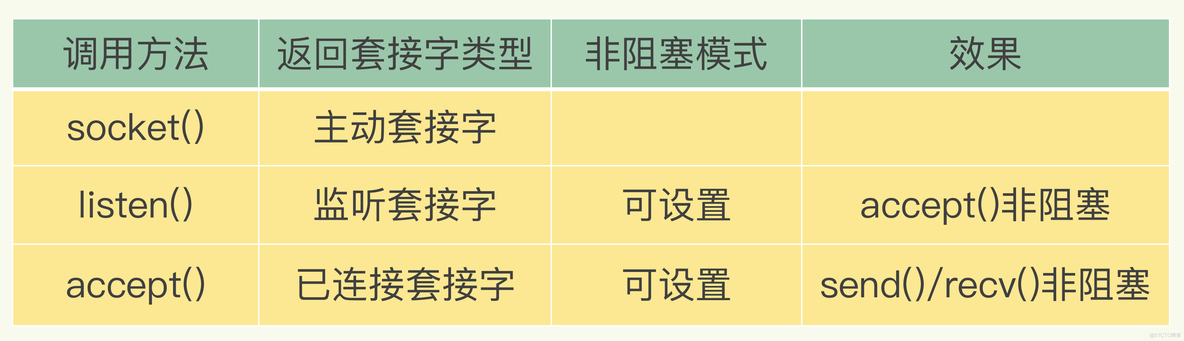 redis虚拟ip是啥 redis的io模型_高性能IO_02