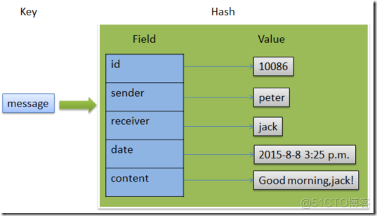 redis 键间相互赋值 redis键值的规则_redis_03