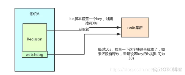 redisson 分布式任务 redis实现分布式锁最好方案_Redis