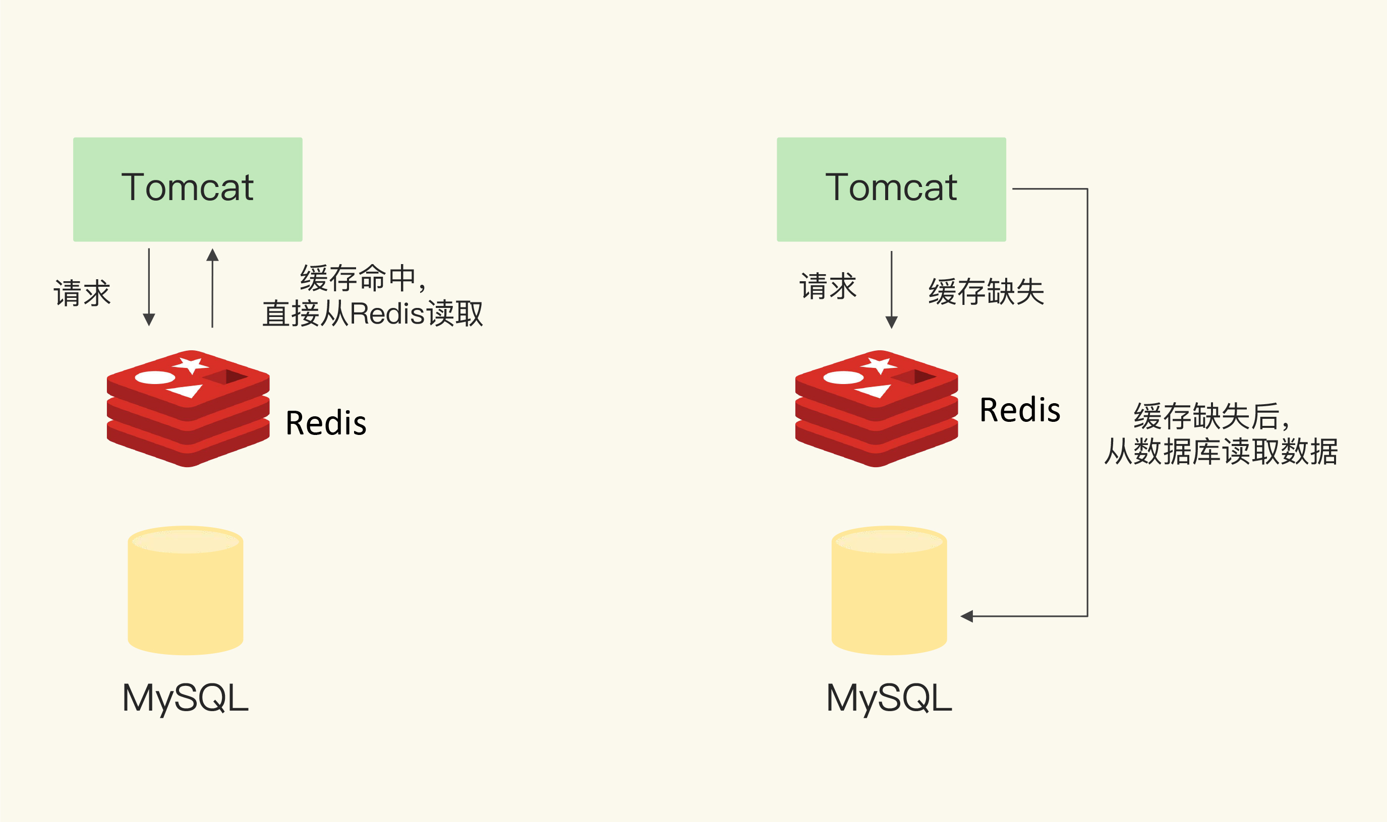 redis缓存淘汰 redis缓存处理_redis缓存淘汰