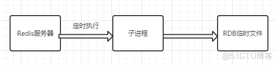 redis 即使存储 redis存储机制_redis持久化