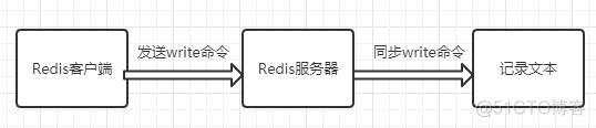 redis 即使存储 redis存储机制_redis 即使存储_02