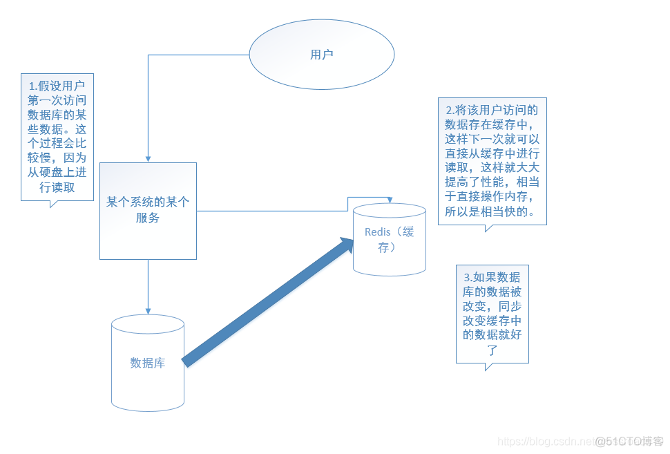 redis缓存与高并发 redis缓存_redis缓存与高并发