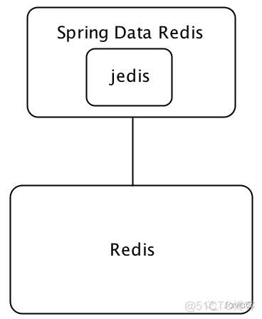 shiro redis 缓存 redis实现缓存_System