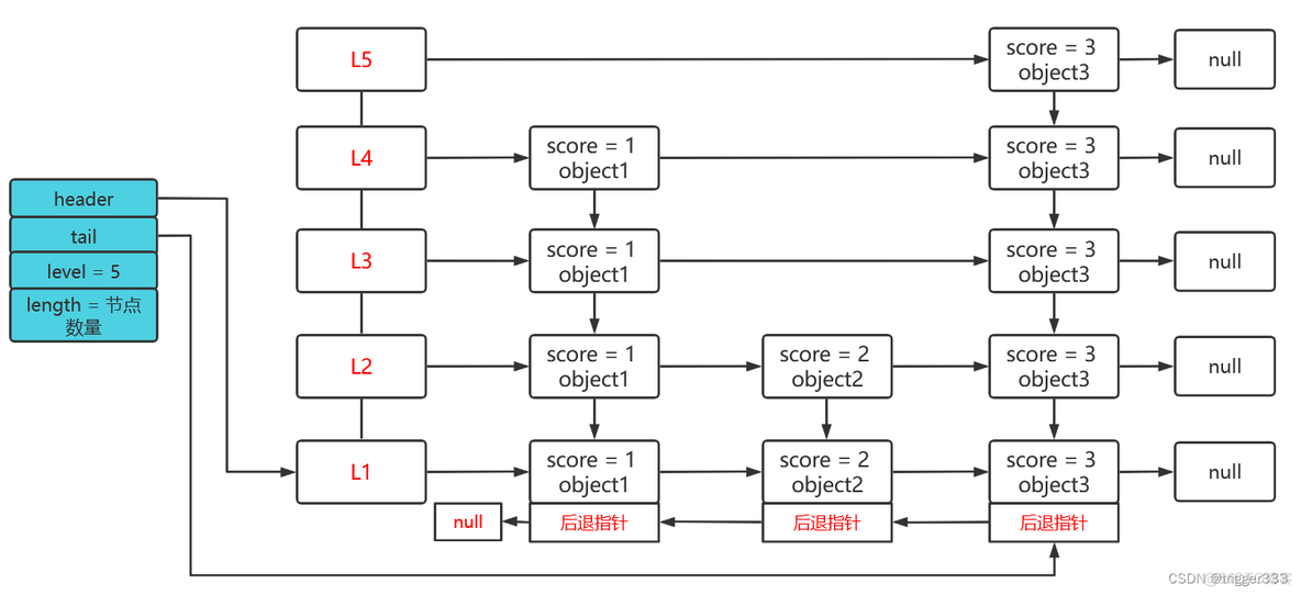 redis 跳跃表实现原理 redis 跳跃表作用_数据结构_03