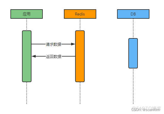 redis 集群事务一致性 redis集群数据一致性问题_更新数据