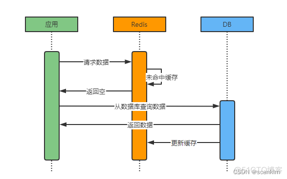 redis 集群事务一致性 redis集群数据一致性问题_redis 集群事务一致性_02