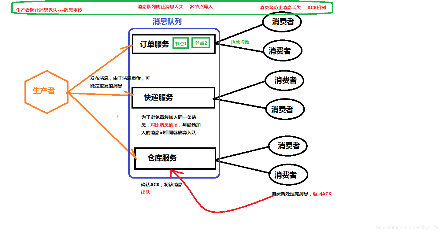 lumen redis 队列 redis的队列_redis