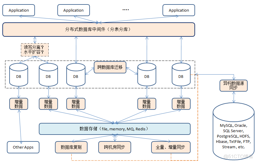 数据库中间件 redis 数据库中间件如何查看_数据库中间件 redis