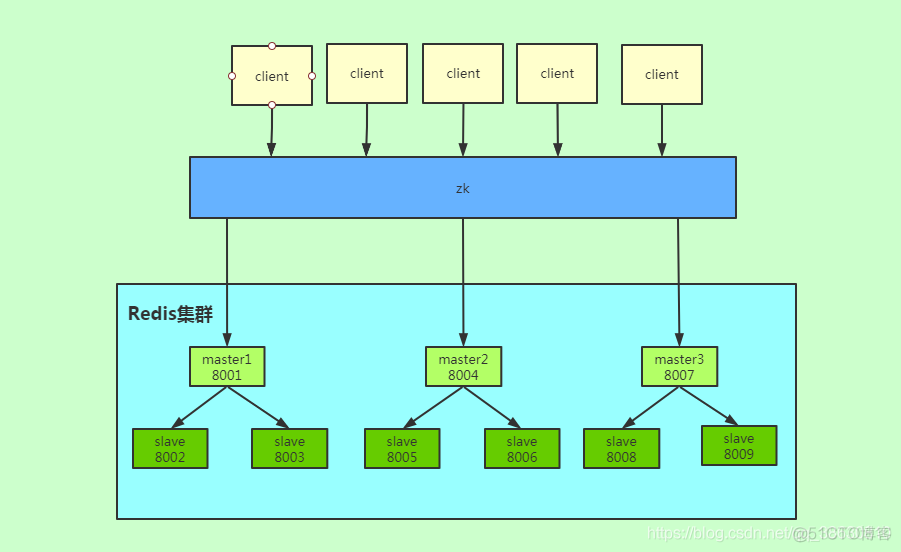 redis集群选举原理 redis集群模式选举_redis集群选举原理