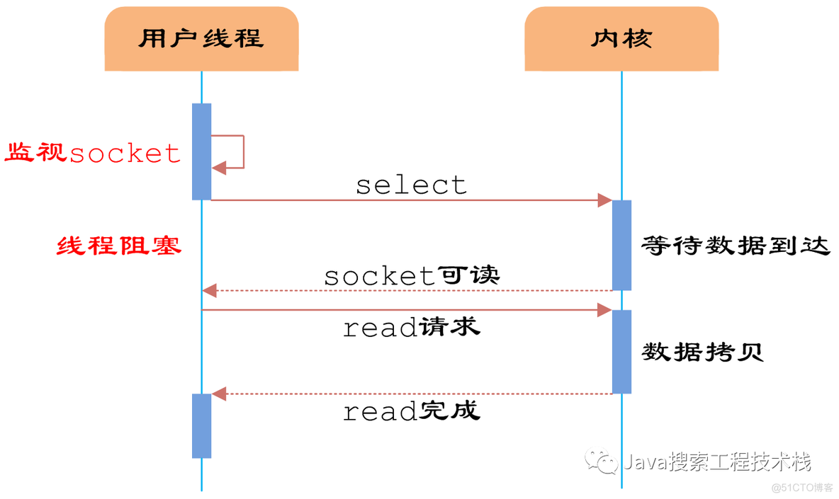 redis读写超时 redis读性能_redis读写超时_02