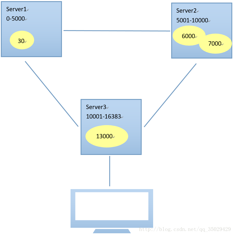 redis 集群 zookeeper redis 集群连接_redis_02