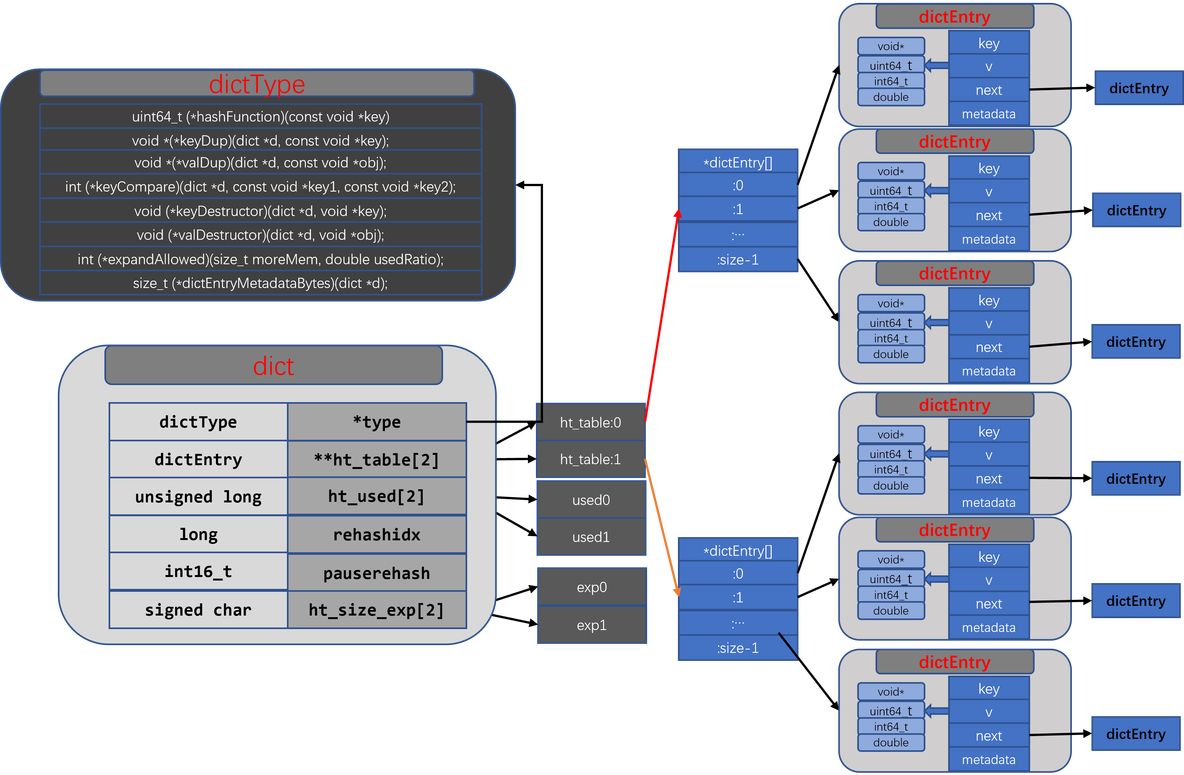 redis hash数据结构 redis中hash的数据结构_sed