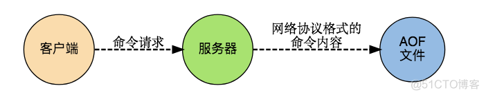 redis持久化方法 redis持久化详解_redis持久化方法_02