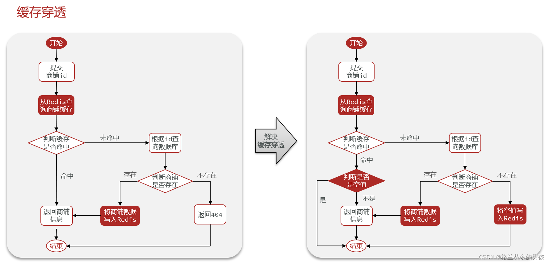 查看redis缓存空间 redis 查看缓存_缓存_06